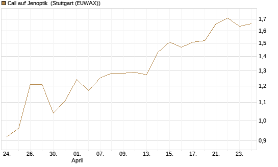 Call auf Jenoptik [HSBC Trinkaus & Burkhardt GmbH] Chart