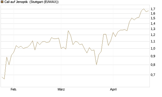 Call auf Jenoptik [HSBC Trinkaus & Burkhardt GmbH] Chart