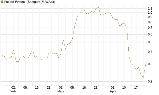 Put auf Evotec [HSBC Trinkaus & Burkhardt GmbH] Chart