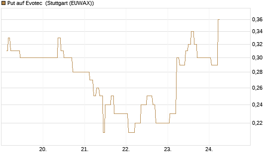 Put auf Evotec [HSBC Trinkaus & Burkhardt GmbH] Chart