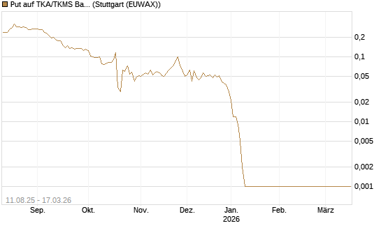 Put auf TKA/TKMS Basket [HSBC Trinkaus & Burkhardt GmbH] Chart