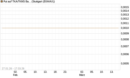 Put auf TKA/TKMS Basket [HSBC Trinkaus & Burkhardt GmbH] Chart