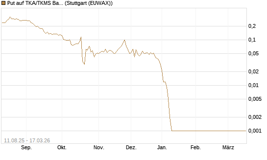 Put auf TKA/TKMS Basket [HSBC Trinkaus & Burkhardt GmbH] Chart