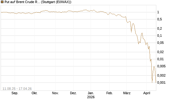 Put auf Brent Crude Rohöl ICE 06/26 [BNP Paribas Emissions- und Handelsges.] Chart