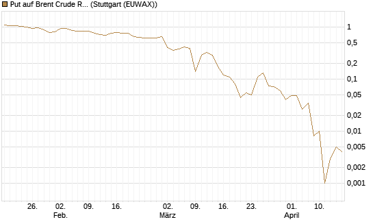 Put auf Brent Crude Rohöl ICE 06/26 [BNP Paribas Emissions- und Handelsges.] Chart