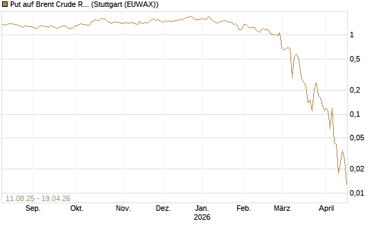 Put auf Brent Crude Rohöl ICE 06/26 [BNP Paribas Emissions- und Handelsges.] Chart