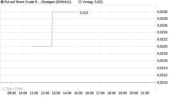 Put auf Brent Crude Rohöl ICE 06/26 [BNP Paribas Emissions- und Handelsges.] Chart