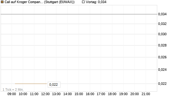 Call auf Kroger Company [Morgan Stanley & Co. Int. plc] Chart