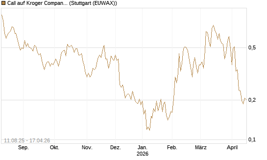 Call auf Kroger Company [Morgan Stanley & Co. Int. plc] Chart