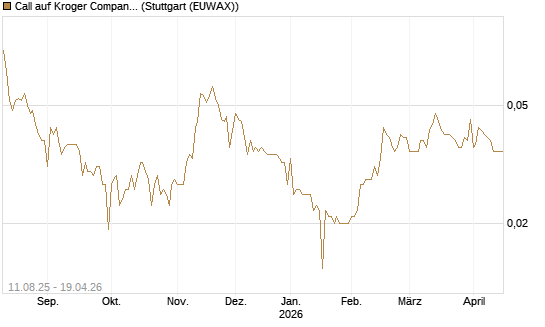 Call auf Kroger Company [Morgan Stanley & Co. Int. plc] Chart