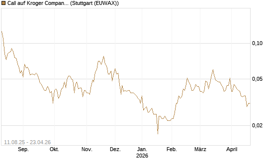 Call auf Kroger Company [Morgan Stanley & Co. Int. plc] Chart