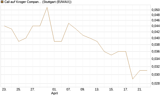 Call auf Kroger Company [Morgan Stanley & Co. Int. plc] Chart