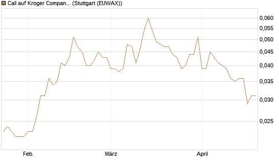 Call auf Kroger Company [Morgan Stanley & Co. Int. plc] Chart