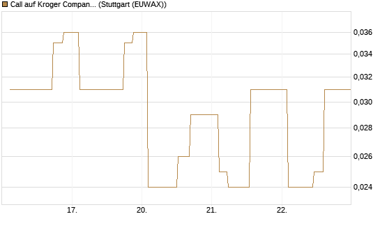 Call auf Kroger Company [Morgan Stanley & Co. Int. plc] Chart