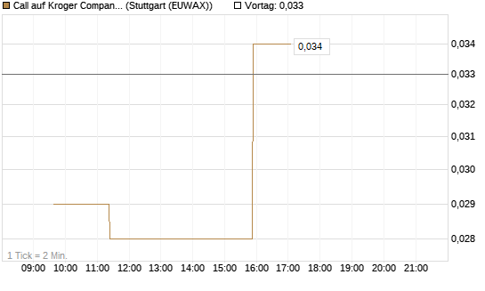 Call auf Kroger Company [Morgan Stanley & Co. Int. plc] Chart