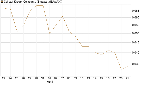 Call auf Kroger Company [Morgan Stanley & Co. Int. plc] Chart