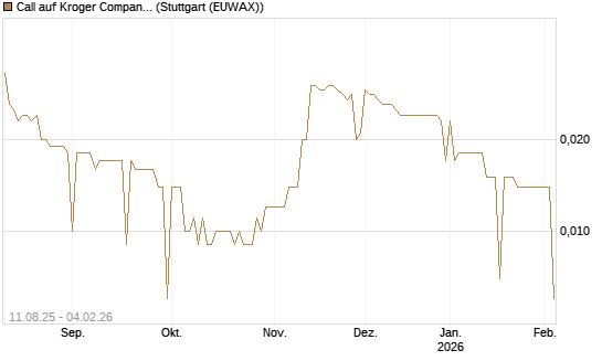 Call auf Kroger Company [Morgan Stanley & Co. Int. plc] Chart