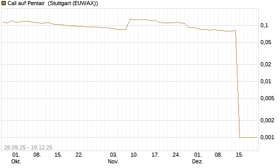 Call auf Pentair [Morgan Stanley & Co. Int. plc] Chart