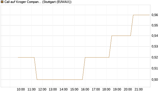 Call auf Kroger Company [Morgan Stanley & Co. Int. plc] Chart