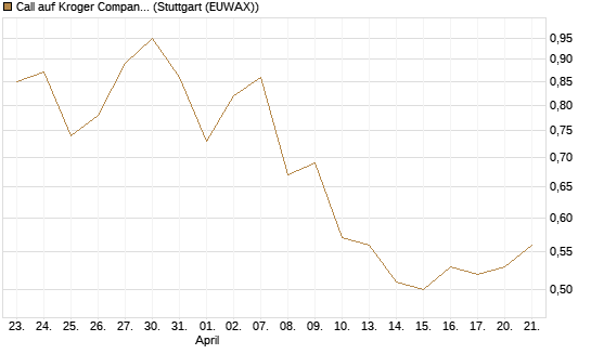 Call auf Kroger Company [Morgan Stanley & Co. Int. plc] Chart