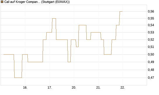 Call auf Kroger Company [Morgan Stanley & Co. Int. plc] Chart