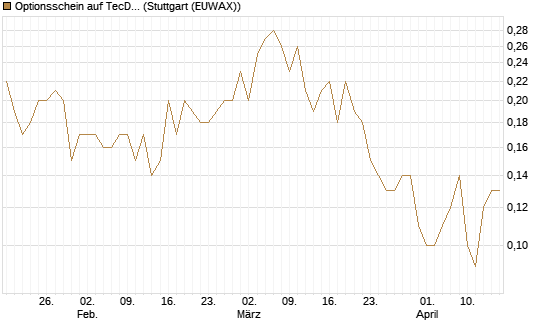 Optionsschein auf TecDAX [Goldman Sachs Bank Europe SE] Chart