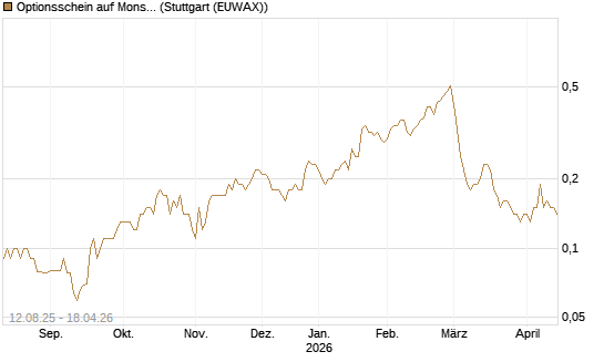 Optionsschein auf Monster Beverage [Goldman Sachs Bank Europe SE] Chart