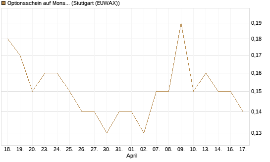 Optionsschein auf Monster Beverage [Goldman Sachs Bank Europe SE] Chart