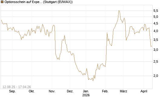 Optionsschein auf Expedia Group [Goldman Sachs Bank Europe SE] Chart