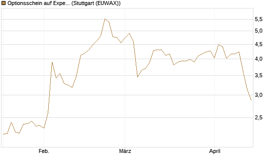 Optionsschein auf Expedia Group [Goldman Sachs Bank Europe SE] Chart