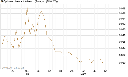 Optionsschein auf Albemarle [Goldman Sachs Bank Europe SE] Chart