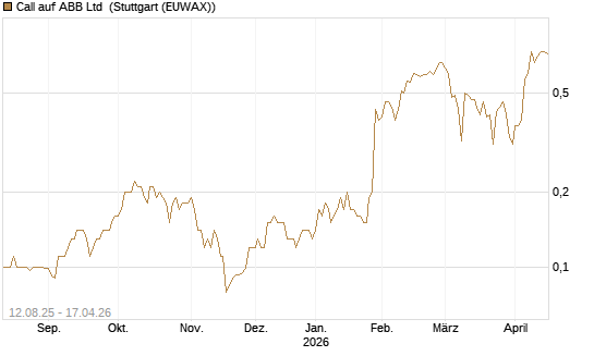 Call auf ABB Ltd [Société Générale Effekten GmbH] Chart