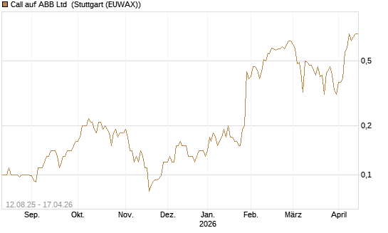 Call auf ABB Ltd [Société Générale Effekten GmbH] Chart