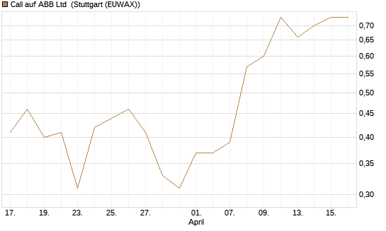 Call auf ABB Ltd [Société Générale Effekten GmbH] Chart