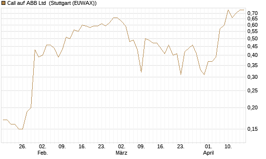 Call auf ABB Ltd [Société Générale Effekten GmbH] Chart