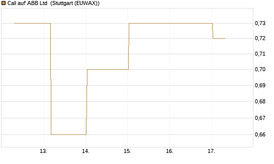 Call auf ABB Ltd [Société Générale Effekten GmbH] Chart