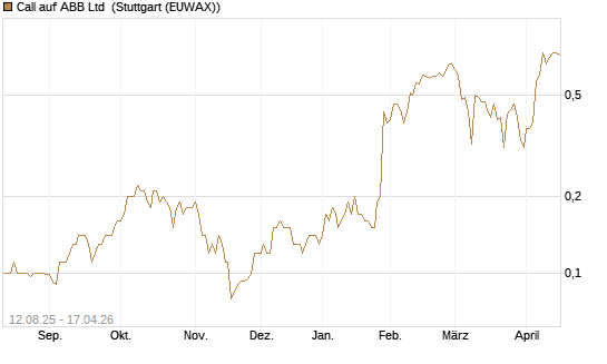 Call auf ABB Ltd [Société Générale Effekten GmbH] Chart