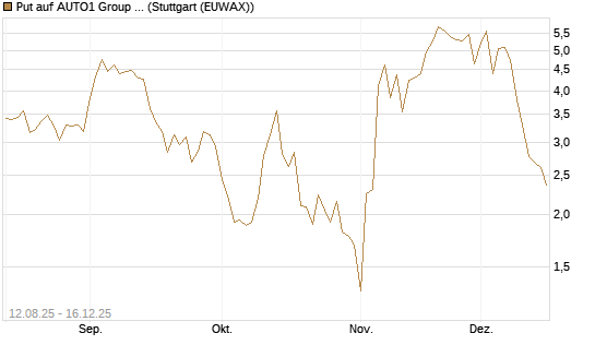 Put auf AUTO1 Group SE [UniCredit Bank GmbH] Chart