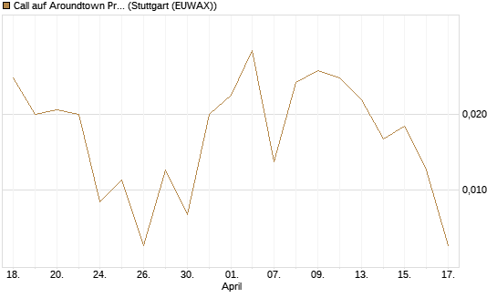 Call auf Aroundtown Property Holdings [UniCredit Bank GmbH] Chart
