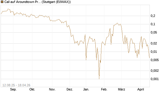 Call auf Aroundtown Property Holdings [UniCredit Bank GmbH] Chart