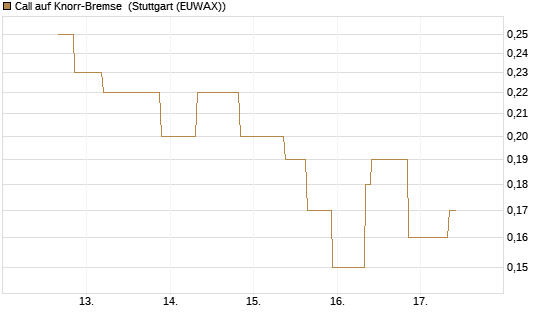 Call auf Knorr-Bremse [UniCredit Bank GmbH] Chart