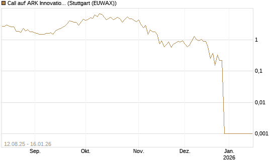 Call auf ARK Innovation ETF [Vontobel] Chart