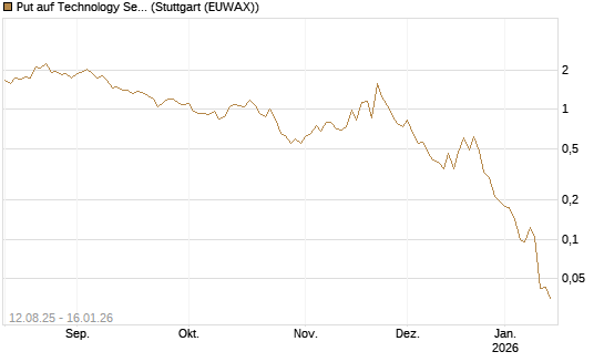 Put auf Technology Select Sector SPDR [Vontobel] Chart