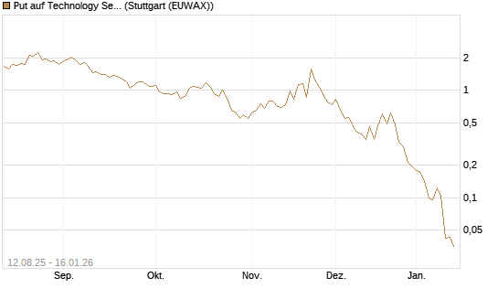 Put auf Technology Select Sector SPDR [Vontobel] Chart