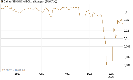 Call auf ISHSINC-MSCI JAPAN NEW [Vontobel] Chart