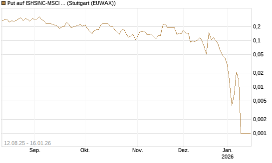 Put auf ISHSINC-MSCI JAPAN NEW [Vontobel] Chart