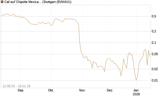 Call auf Chipotle Mexican Grill [Vontobel] Chart