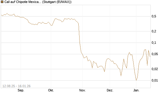 Call auf Chipotle Mexican Grill [Vontobel] Chart