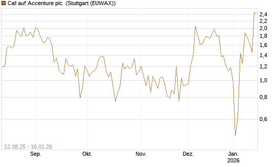 Call auf Accenture plc [Vontobel] Chart