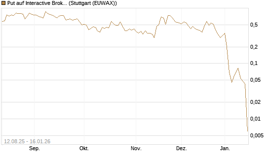 Put auf Interactive Brokers [Vontobel] Chart
